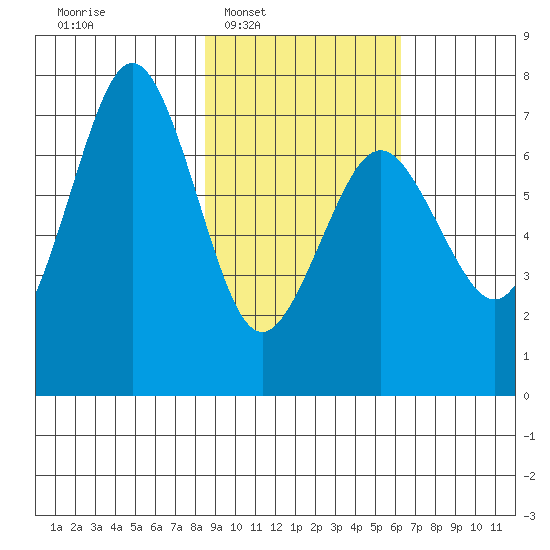 Kodiak Station tide chart for Tuesday, February 18, 2025