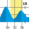 Kodiak Station tide chart for Tuesday, February 18, 2025