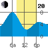 Kodiak Station tide chart for Thursday, February 20, 2025