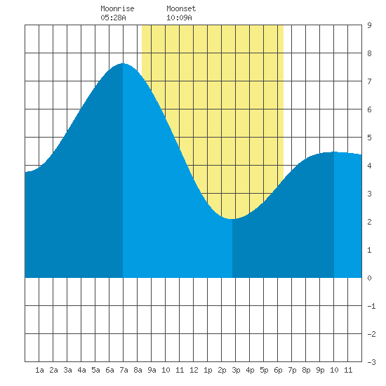 Kodiak Station tide chart for Friday, February 21, 2025