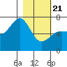 Kodiak Station tide chart for Friday, February 21, 2025