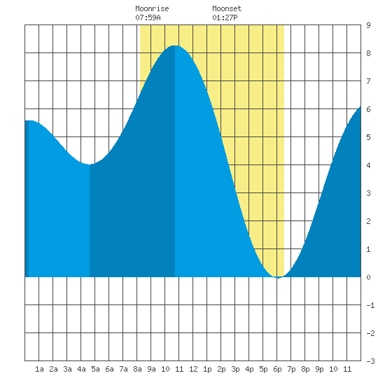 Kodiak Station tide chart for Monday, February 24, 2025