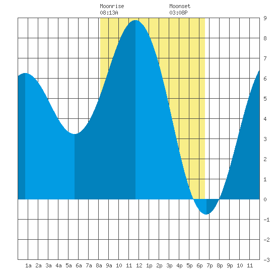 Kodiak Station tide chart for Tuesday, February 25, 2025