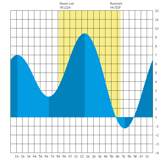 Kodiak Station tide chart for Wednesday, February 26, 2025
