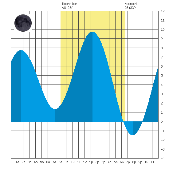 Kodiak Station tide chart for Thursday, February 27, 2025