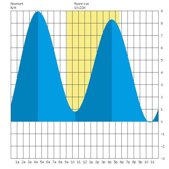 Kodiak Station tide chart for Sunday, February 2, 2025