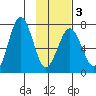 Kodiak Station tide chart for Monday, February 3, 2025