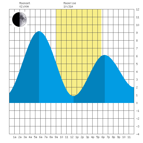 Kodiak Station tide chart for Tuesday, February 4, 2025