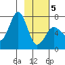 Kodiak Station tide chart for Wednesday, February 5, 2025