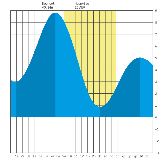 Kodiak Station tide chart for Thursday, February 6, 2025