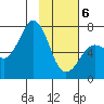 Kodiak Station tide chart for Thursday, February 6, 2025