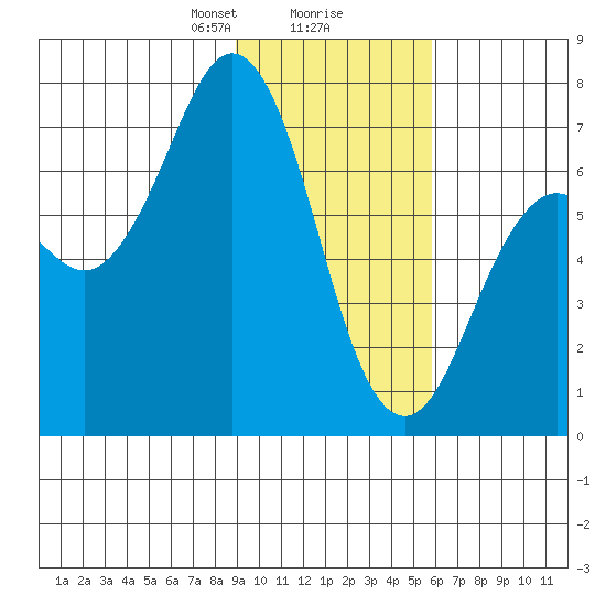 Kodiak Station tide chart for Friday, February 7, 2025