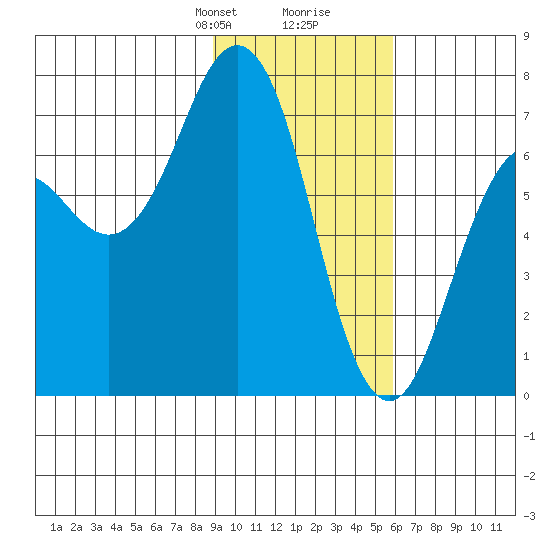 Kodiak Station tide chart for Saturday, February 8, 2025