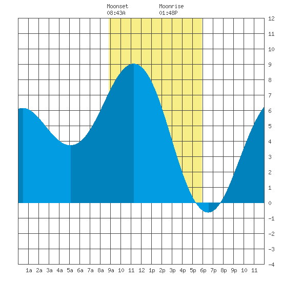Kodiak Station tide chart for Sunday, February 9, 2025