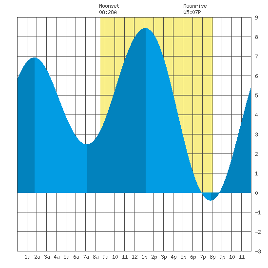 Kodiak Station tide chart for Tuesday, March 11, 2025