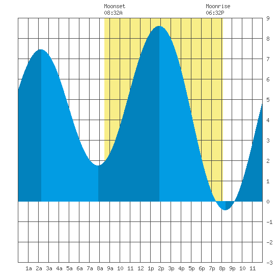 Kodiak Station tide chart for Wednesday, March 12, 2025
