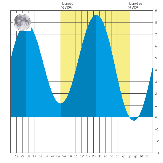 Kodiak Station tide chart for Thursday, March 13, 2025