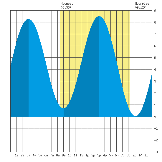 Kodiak Station tide chart for Friday, March 14, 2025