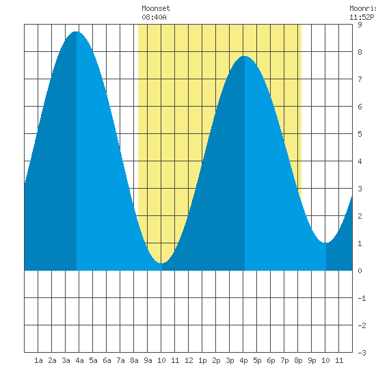 Kodiak Station tide chart for Sunday, March 16, 2025