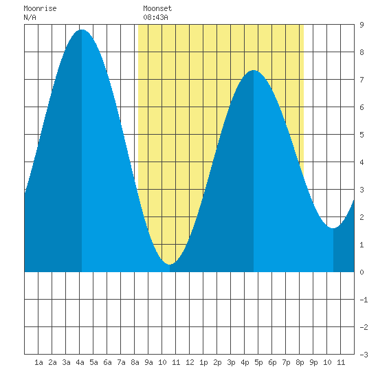 Kodiak Station tide chart for Monday, March 17, 2025
