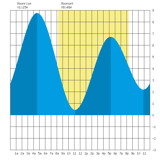 Kodiak Station tide chart for Tuesday, March 18, 2025