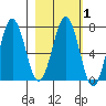 Kodiak Station tide chart for Saturday, March 1, 2025