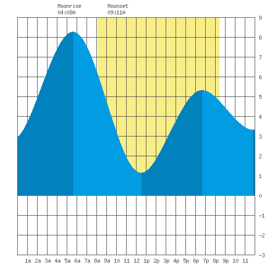 Kodiak Station tide chart for Thursday, March 20, 2025