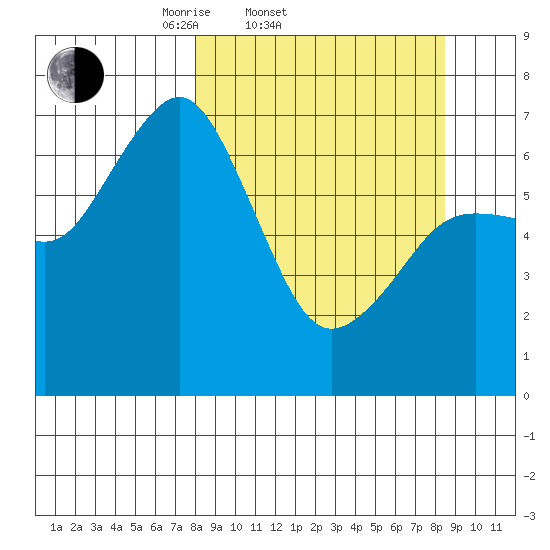 Kodiak Station tide chart for Saturday, March 22, 2025