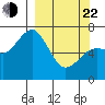 Kodiak Station tide chart for Saturday, March 22, 2025