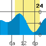 Kodiak Station tide chart for Monday, March 24, 2025