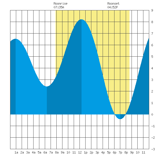 Kodiak Station tide chart for Wednesday, March 26, 2025