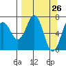Kodiak Station tide chart for Wednesday, March 26, 2025