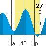 Kodiak Station tide chart for Thursday, March 27, 2025