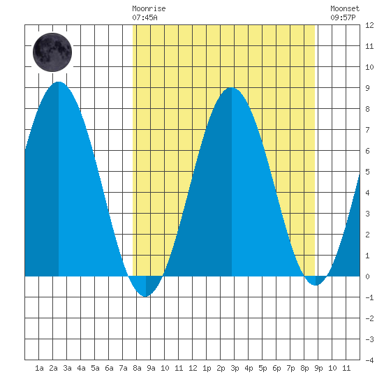 Kodiak Station tide chart for Saturday, March 29, 2025
