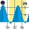 Kodiak Station tide chart for Saturday, March 29, 2025