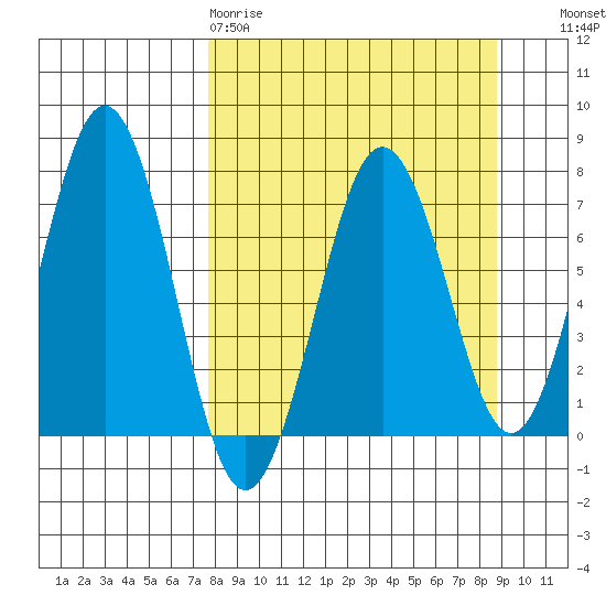 Kodiak Station tide chart for Sunday, March 30, 2025