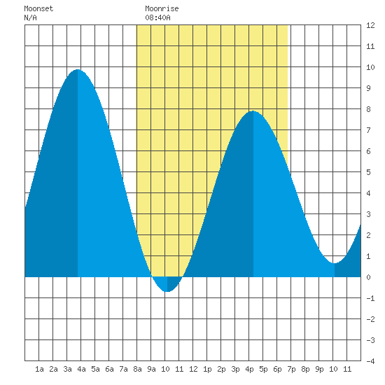 Kodiak Station tide chart for Monday, March 3, 2025