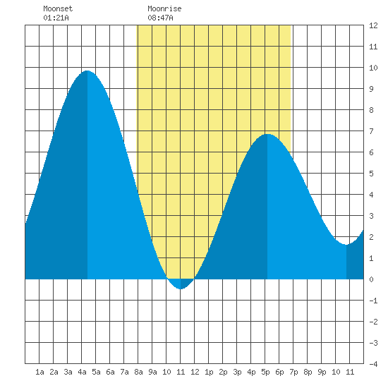 Kodiak Station tide chart for Tuesday, March 4, 2025