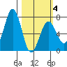 Kodiak Station tide chart for Tuesday, March 4, 2025
