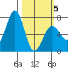 Kodiak Station tide chart for Wednesday, March 5, 2025