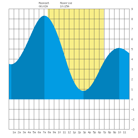Kodiak Station tide chart for Friday, March 7, 2025