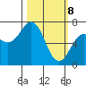 Kodiak Station tide chart for Saturday, March 8, 2025