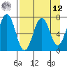 Kodiak Station tide chart for Saturday, April 12, 2025