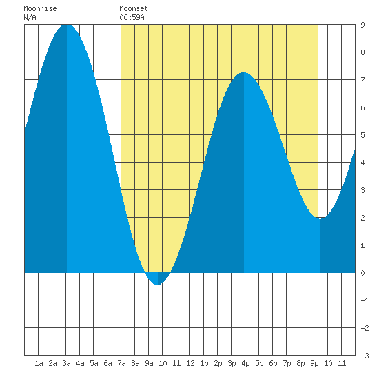 Kodiak Station tide chart for Monday, April 14, 2025