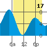 Kodiak Station tide chart for Thursday, April 17, 2025