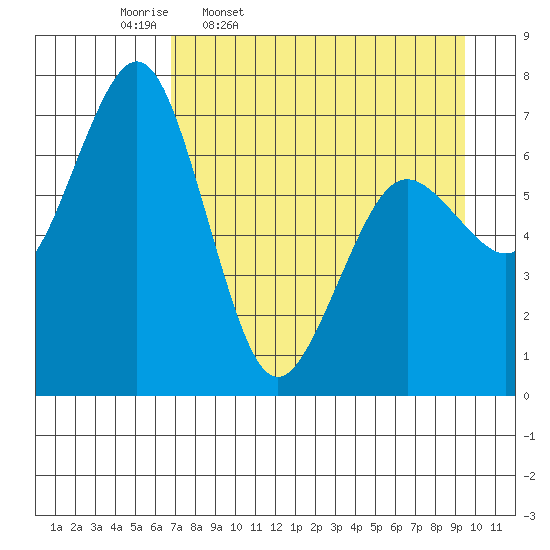 Kodiak Station tide chart for Friday, April 18, 2025