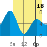Kodiak Station tide chart for Friday, April 18, 2025