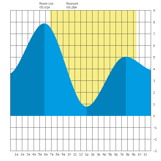 Kodiak Station tide chart for Saturday, April 19, 2025