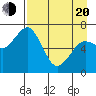 Kodiak Station tide chart for Sunday, April 20, 2025
