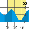 Kodiak Station tide chart for Tuesday, April 22, 2025